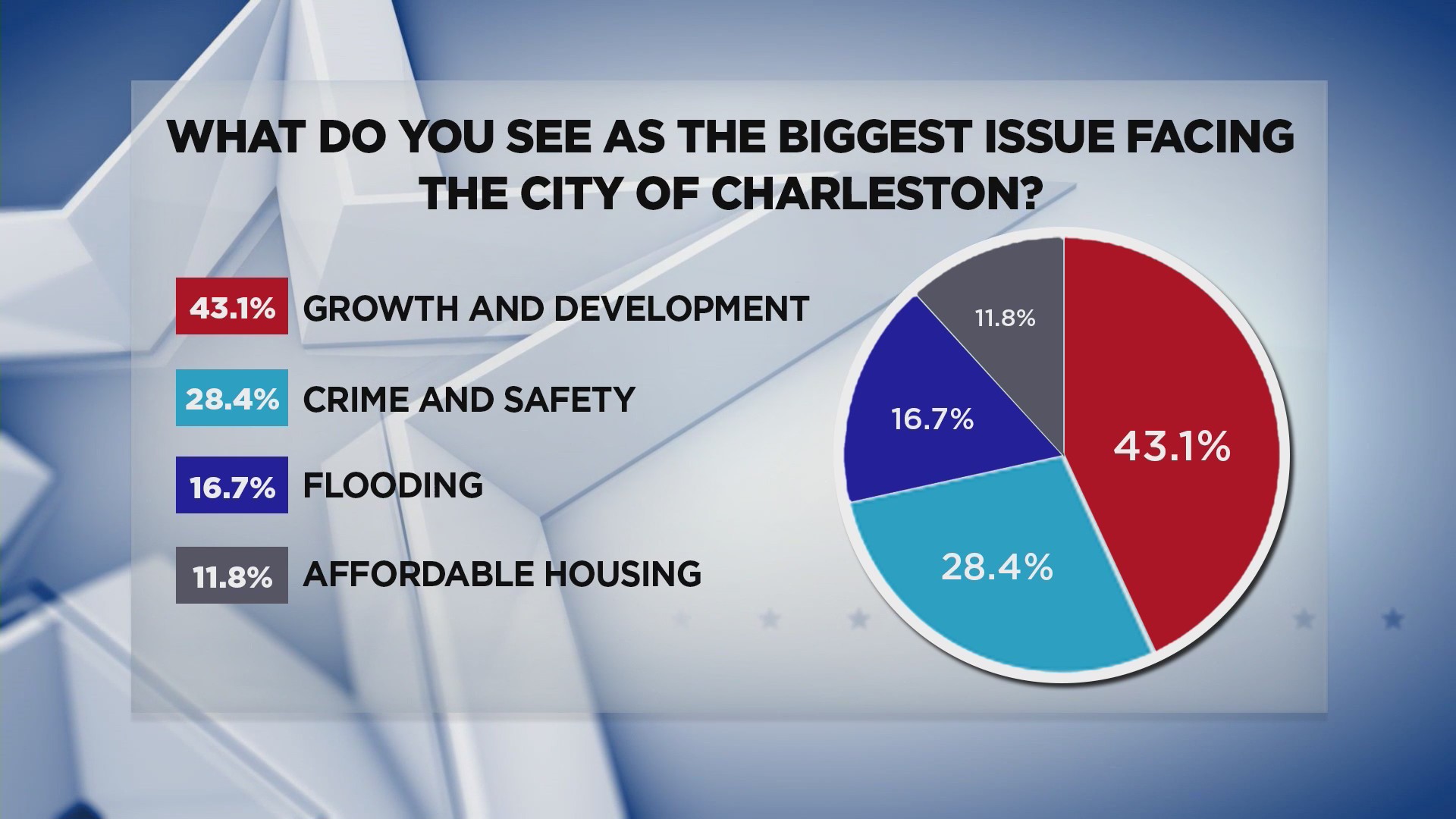 Charleston Mayoral Debate: Growth and Development – WCBD News 2