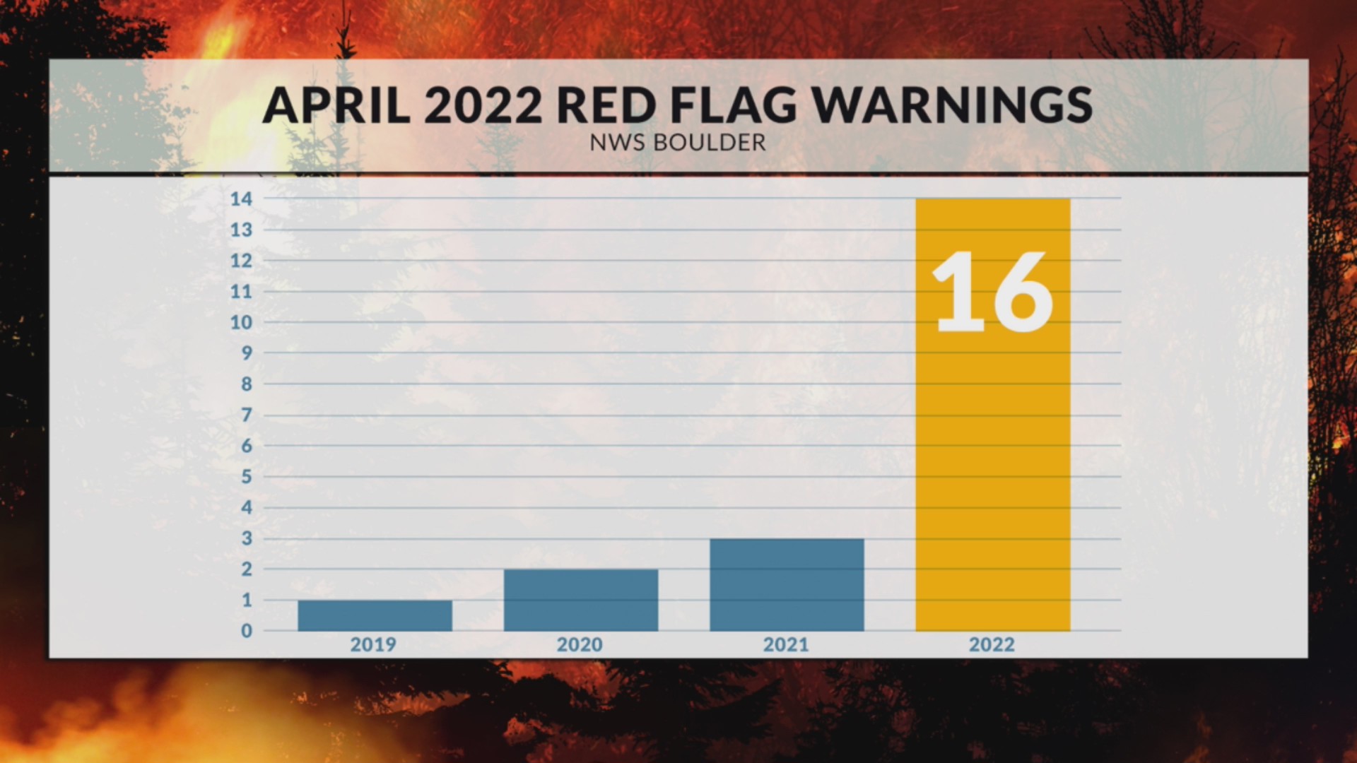 Red flag warnings at one of the highest levels of last 15 years – FOX31 ...