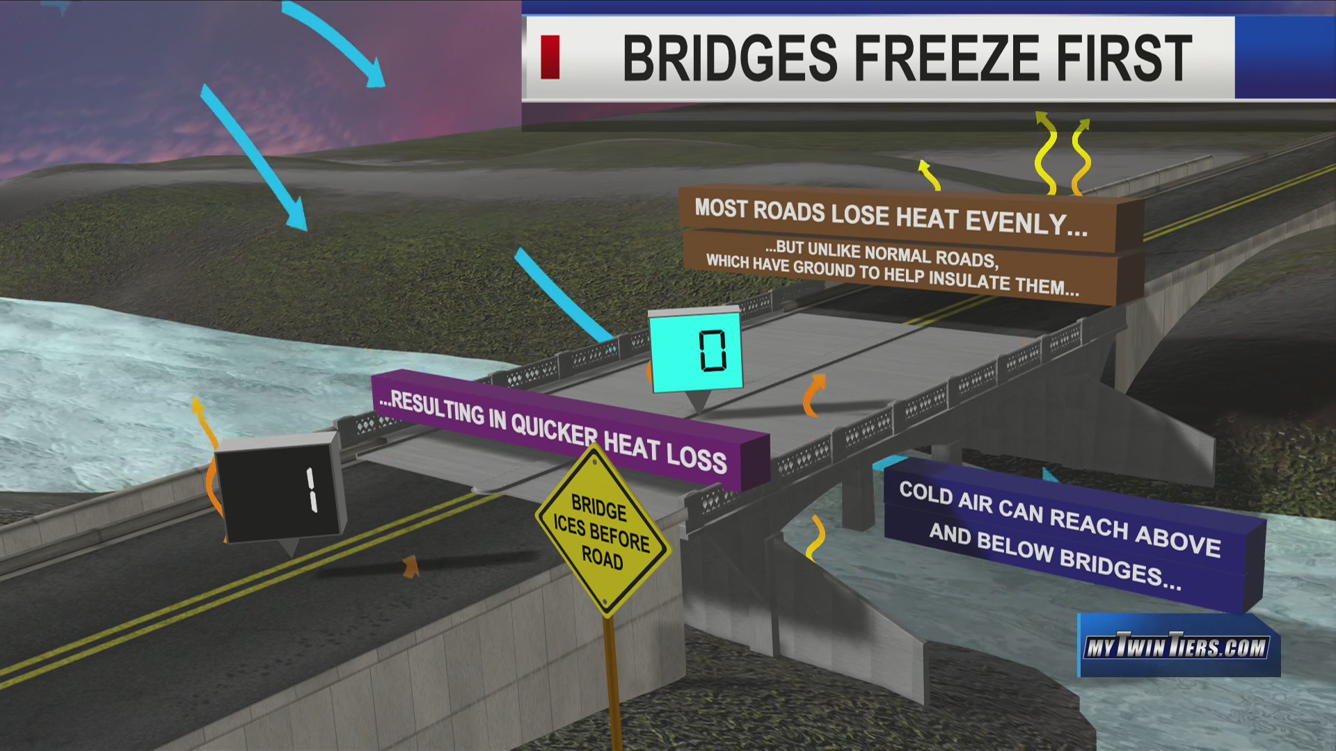 Weather Matters With Matthews Why Bridges Freeze First WETM