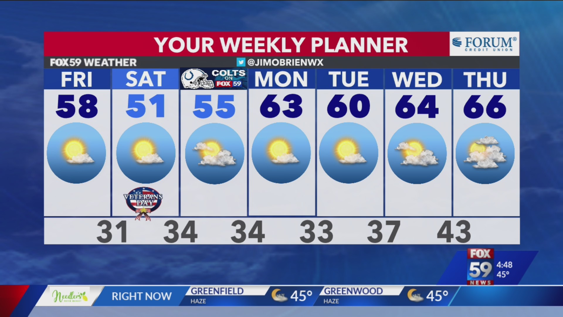 Dry stretch underway; slightly cooler weekend but bright – Fox 59