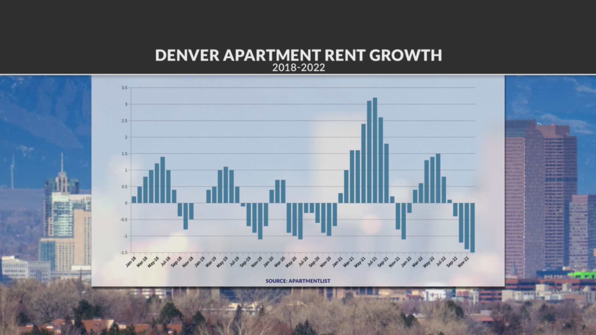 How does Denver rent compare to other cities? – FOX31 Denver