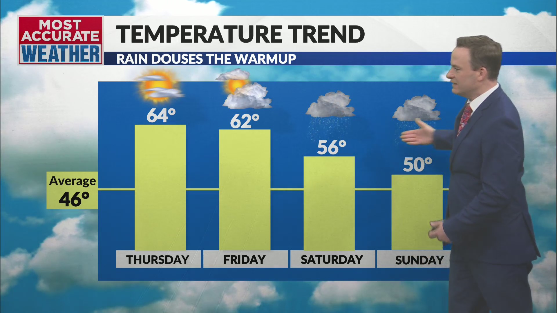 Mild days continue until rain douses the warmup this weekend – KOLR ...