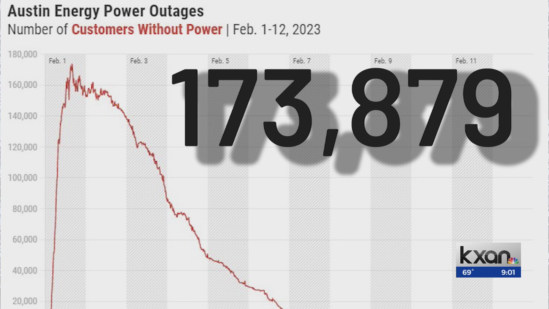 TIMELINE: How long did it take Austin Energy to restore power during ...