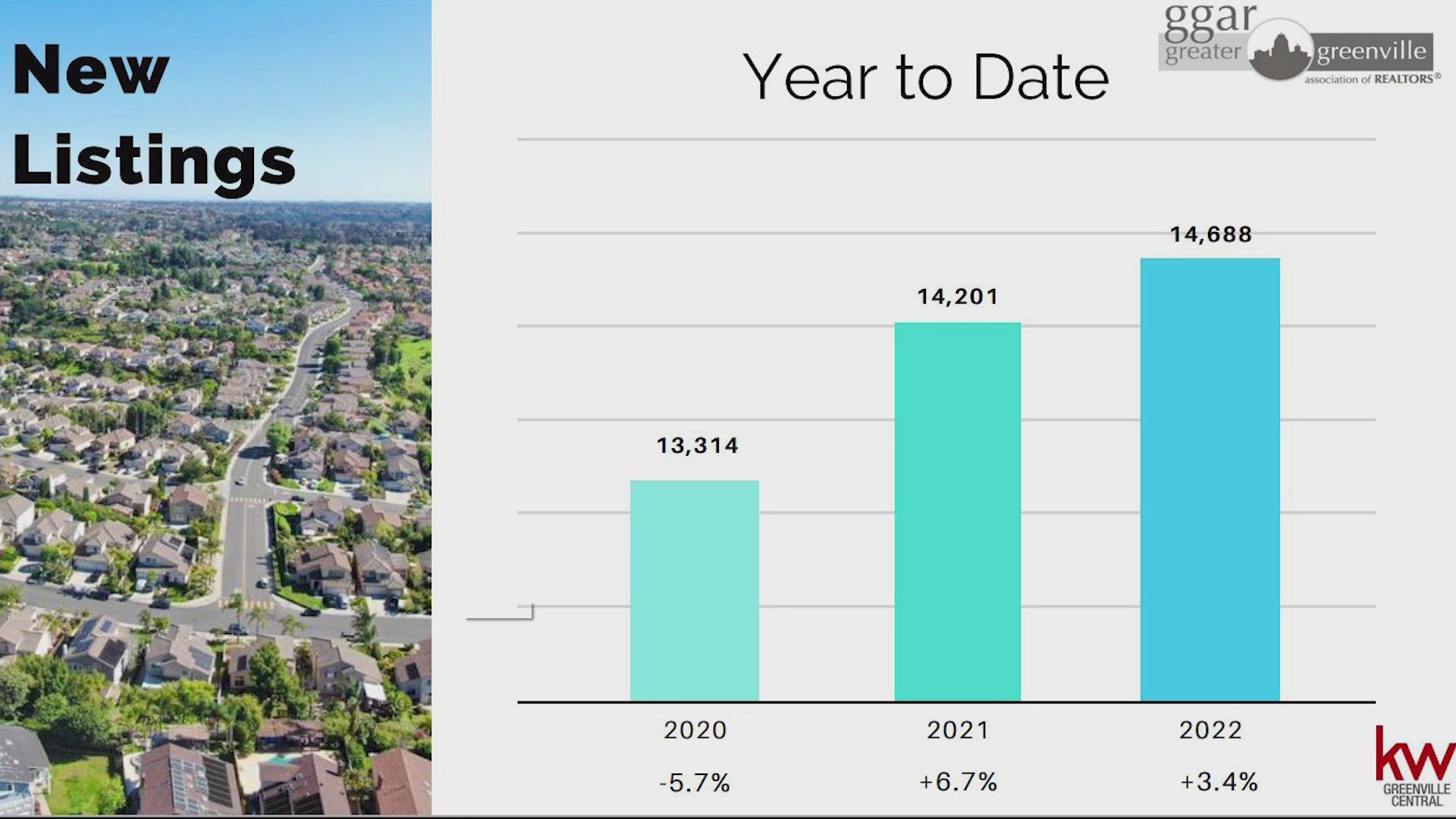 Market Trends and Projections – WSPA 7NEWS