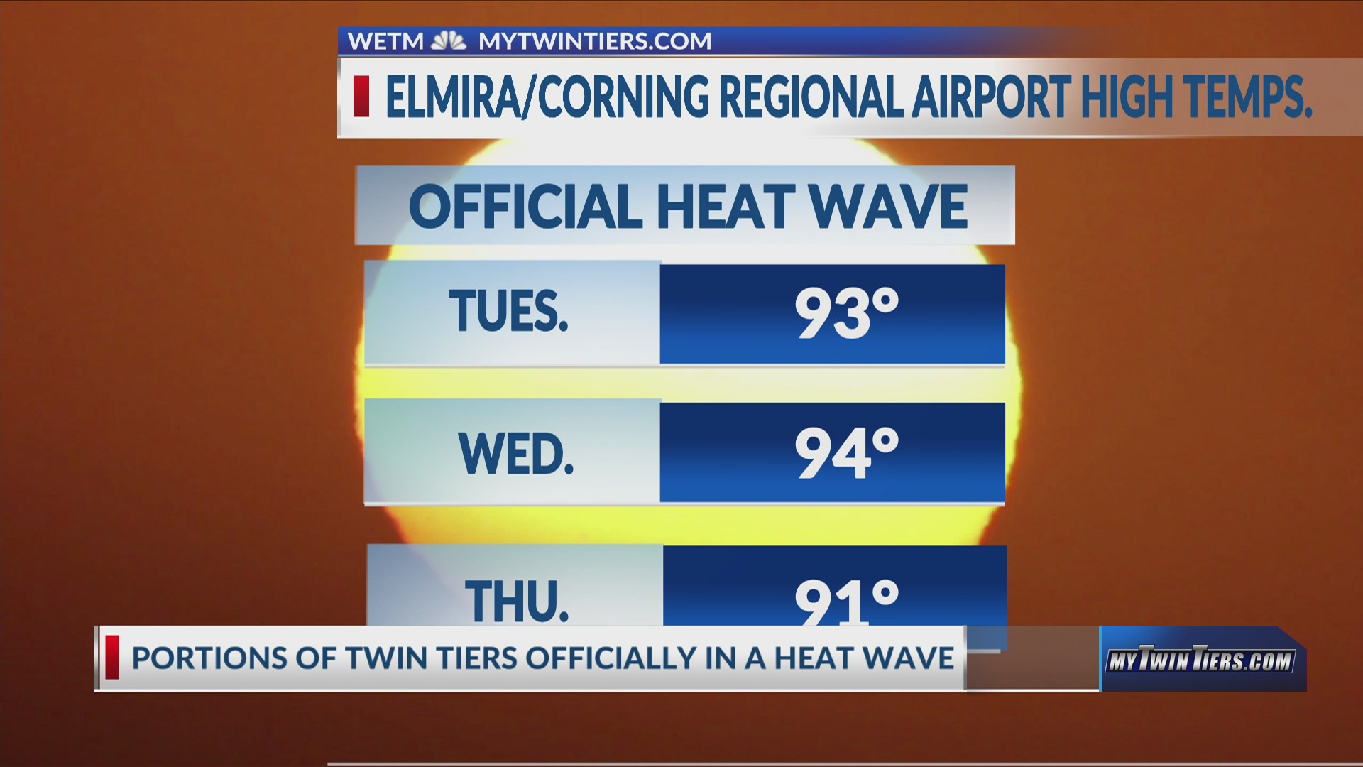 Portions of the Twin Tiers are officially in a heat wave – WETM ...