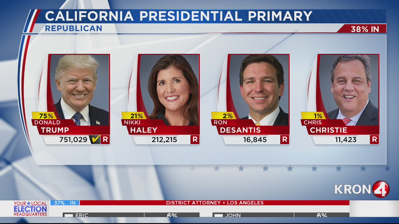 Biden and Trump both win big on Super Tuesday – KRON4