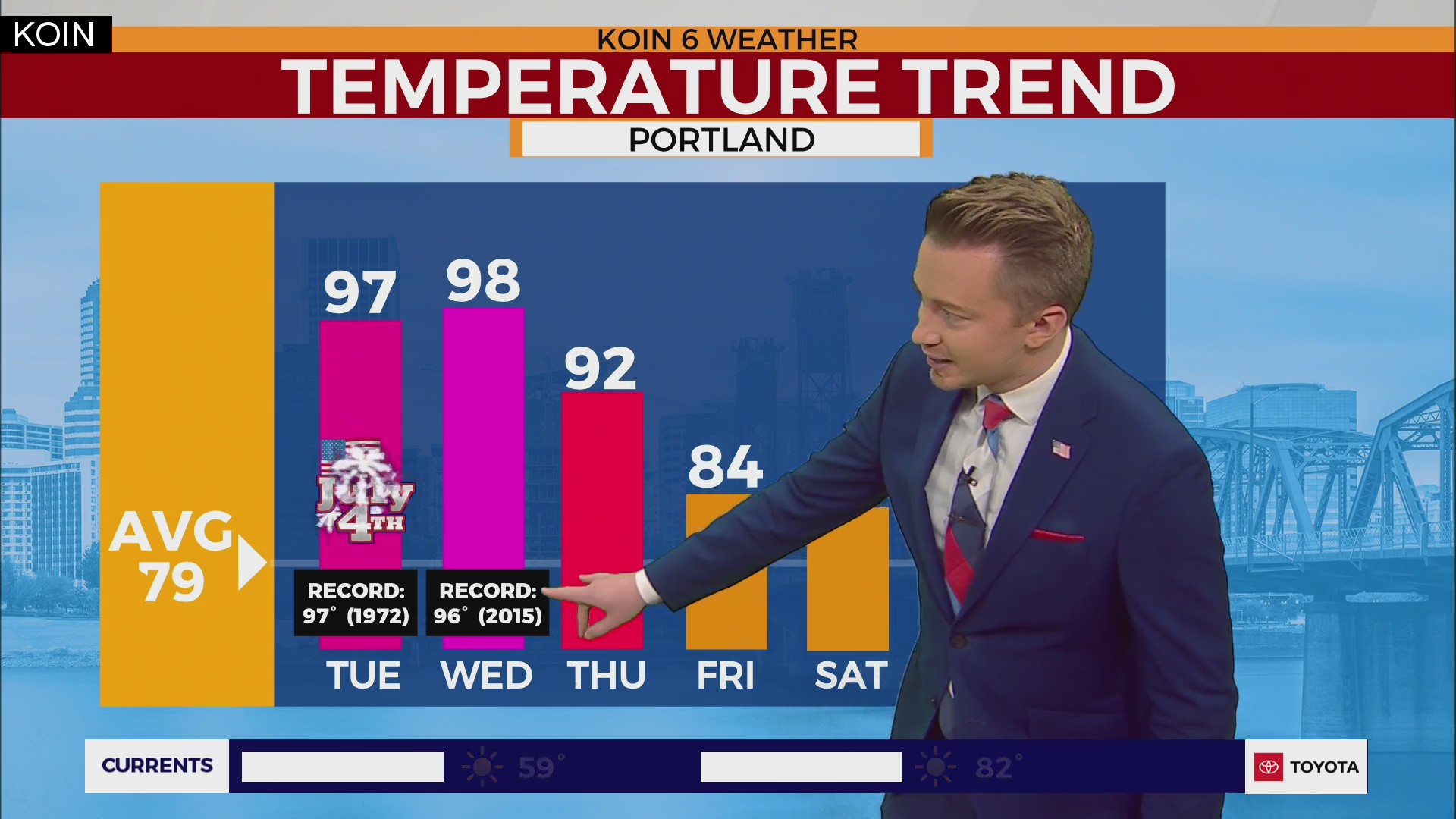 Summer heat brings Portland close to 100 for Independence Day