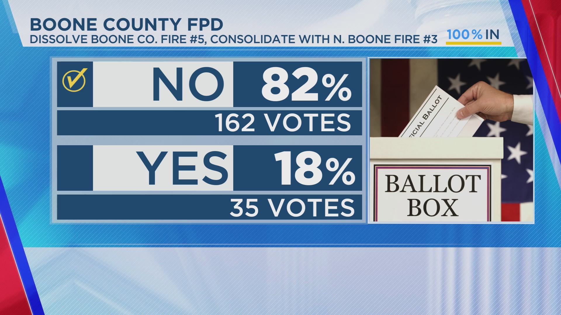 Boone County voters elect to keep their fire departments separate –  MyStateline | WTVO News, Weather and Sports