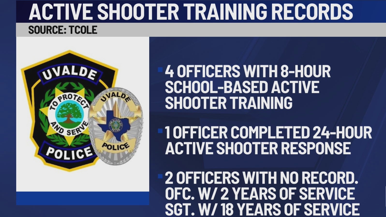 Uvalde PD officers active shooter training – KXAN Austin
