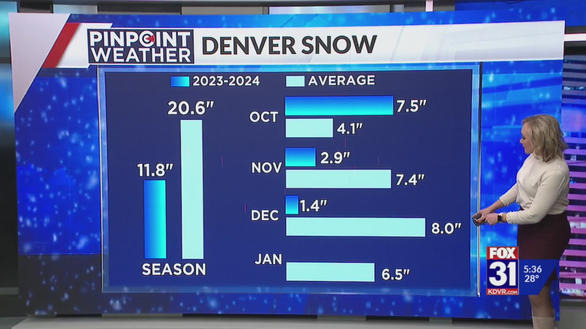 Denver area below normal snow for the season so far – FOX31 Denver