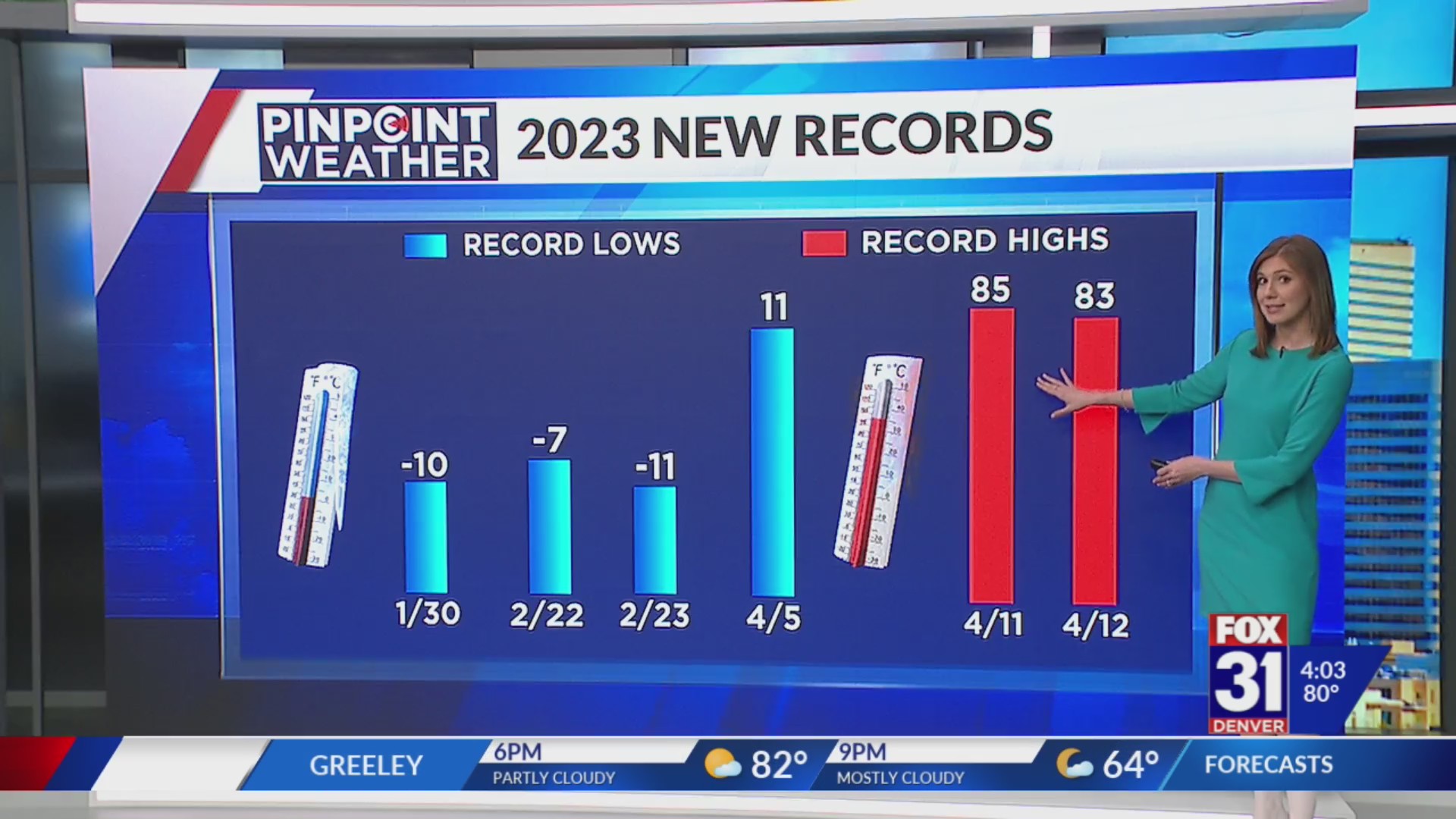 Denver breaks two record this week – FOX31 Denver