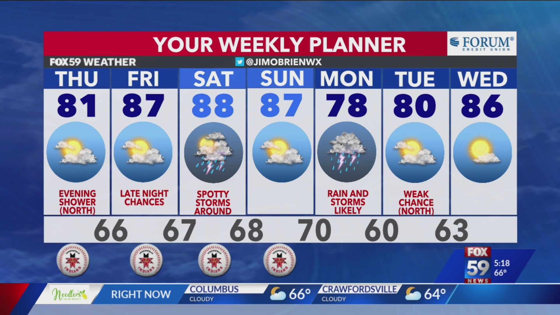 Quieter, dry day ahead; hotter weekend ahead – Fox 59