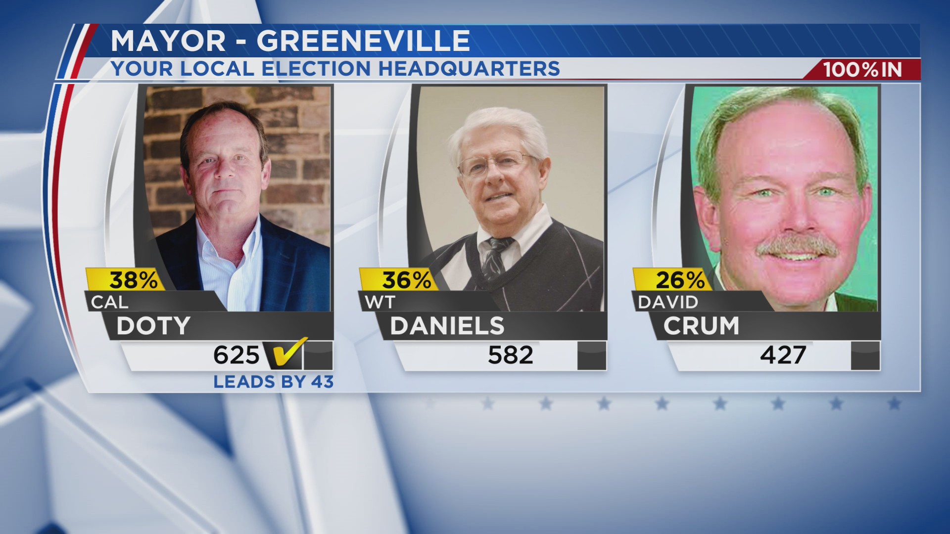 Former Alderman Cal Doty wins Greeneville mayor race WJHL Tri