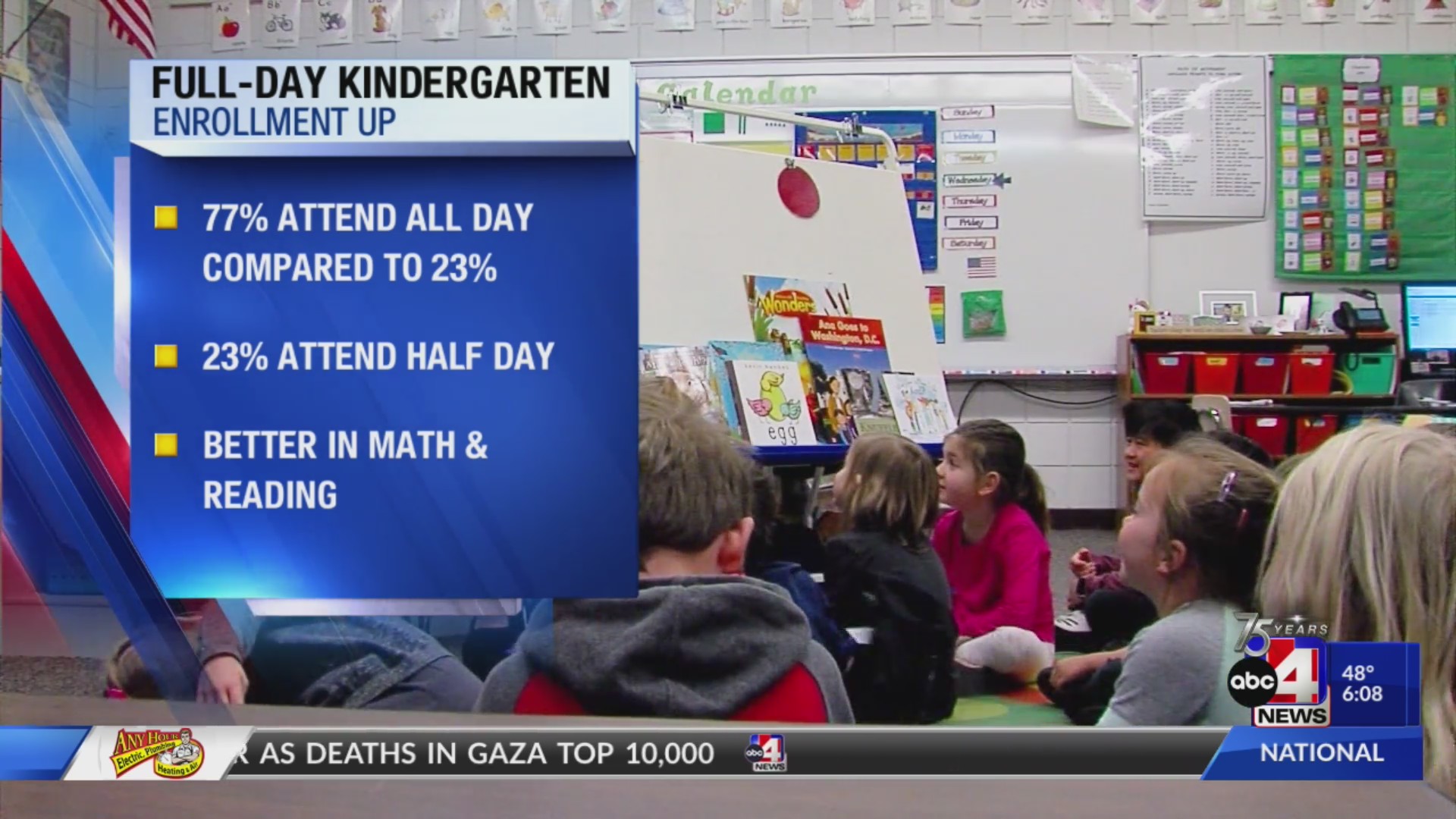Fullday kindergarten is proving popular, data shows ABC4 Utah
