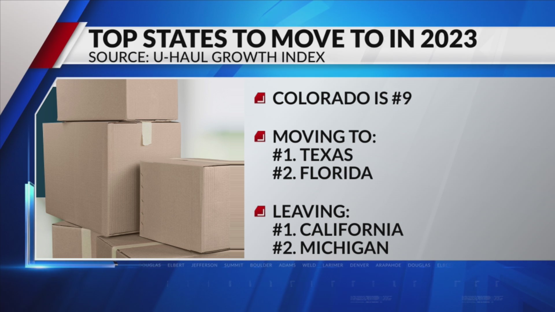 More people are moving to Colorado than most states – FOX31 Denver