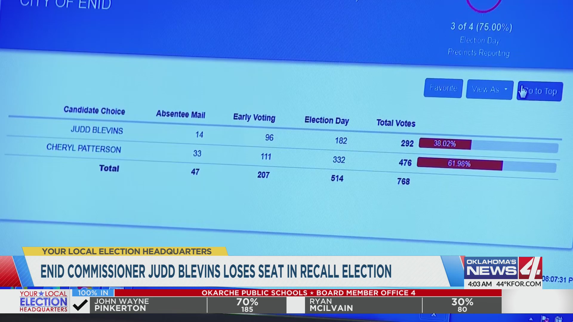 Enid voters remove City Commissioner with ties to White Supremacist ...