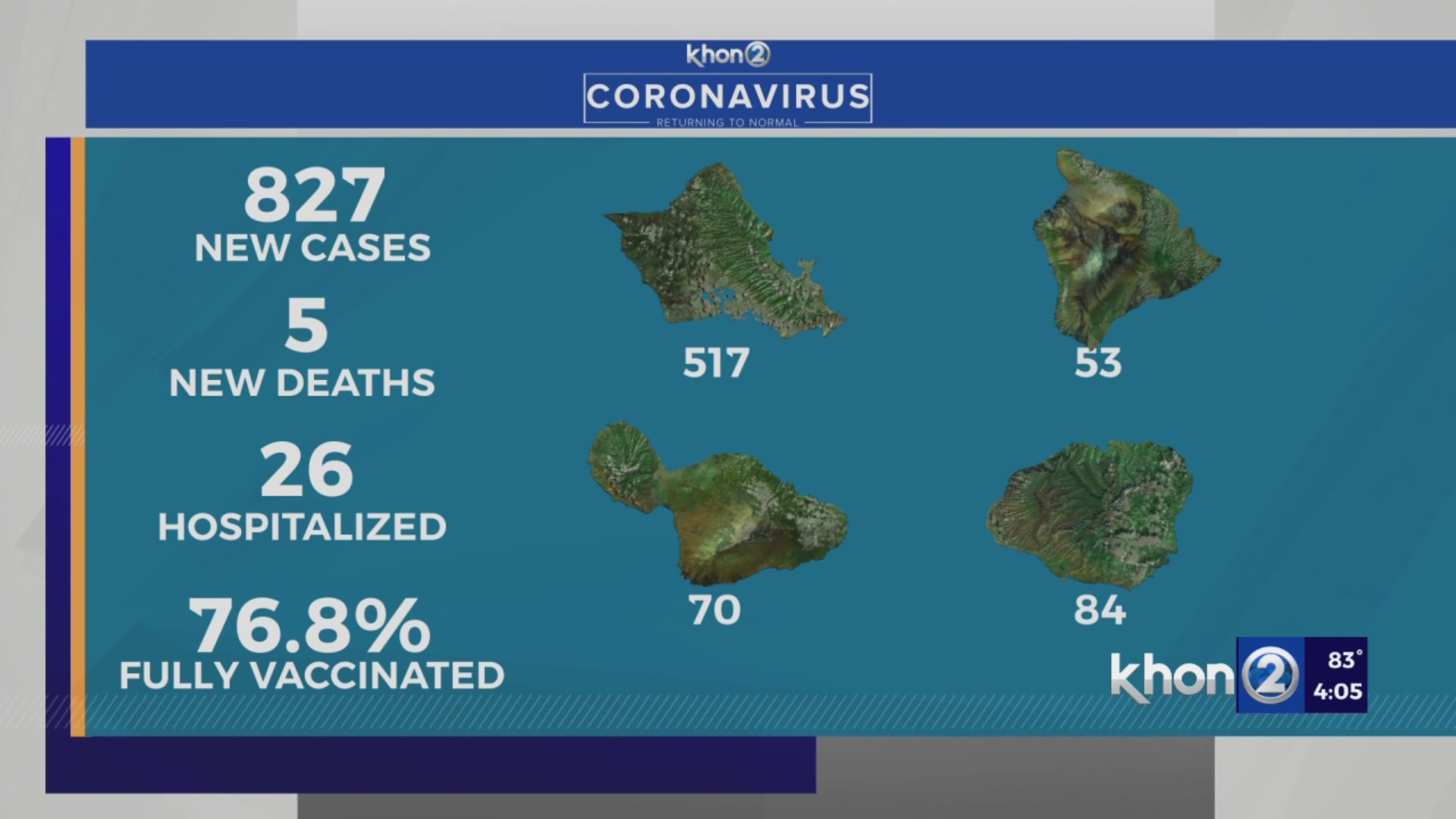 Hawaii reports 827 COVID cases, 5 new deaths – KHON2