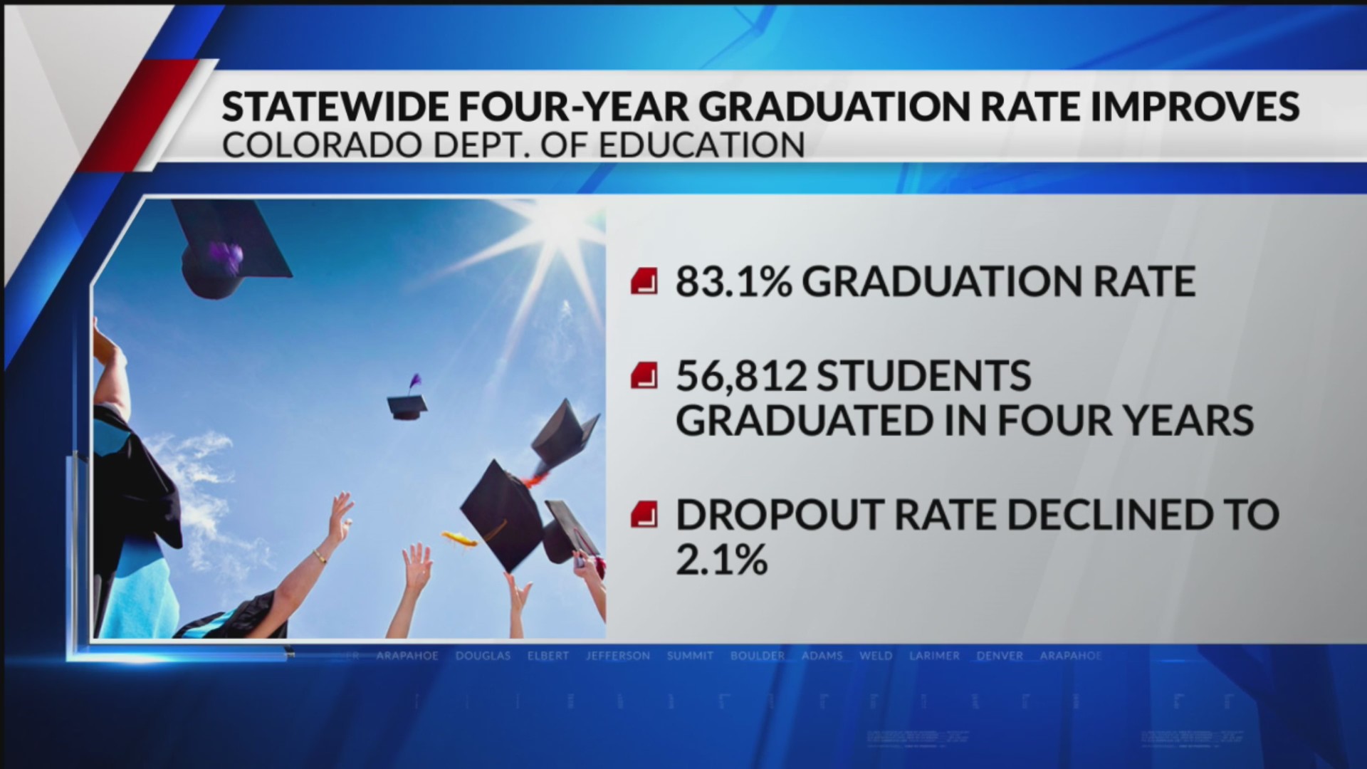 Statewide 4-year graduation rates improve – FOX31 Denver