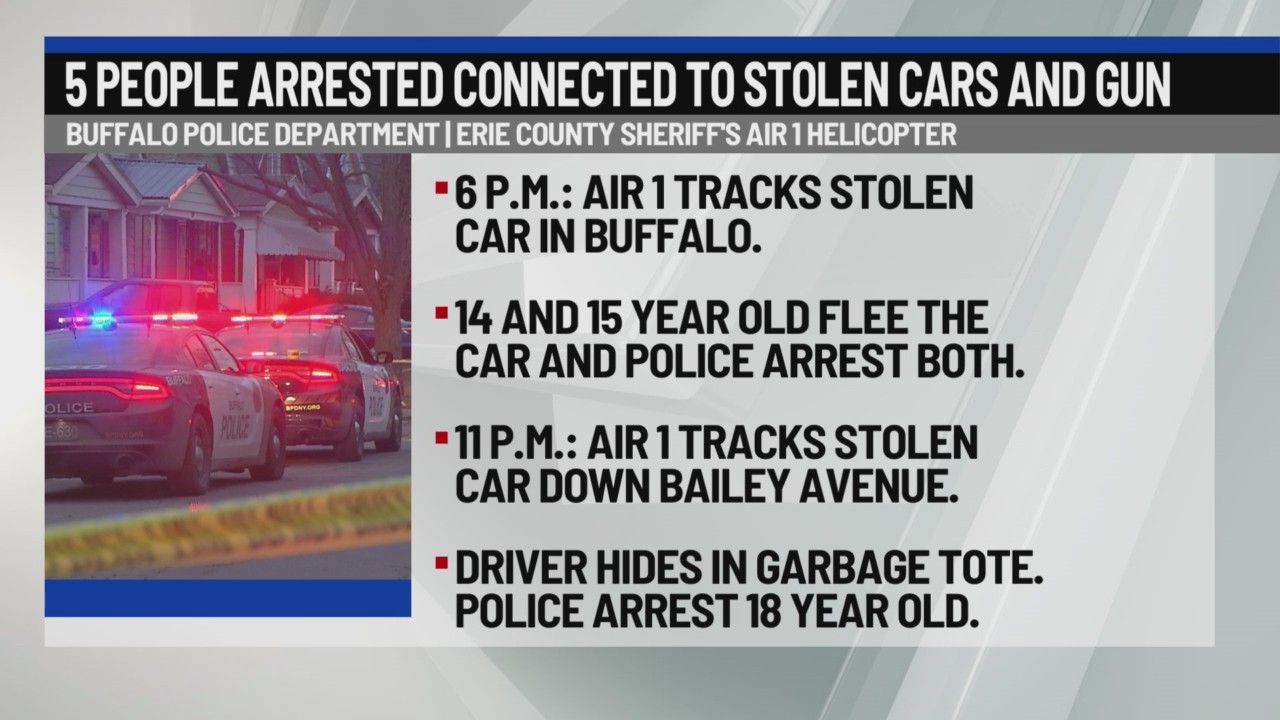 5 arrested in several stolen vehicle cases in Buffalo – News 4 Buffalo