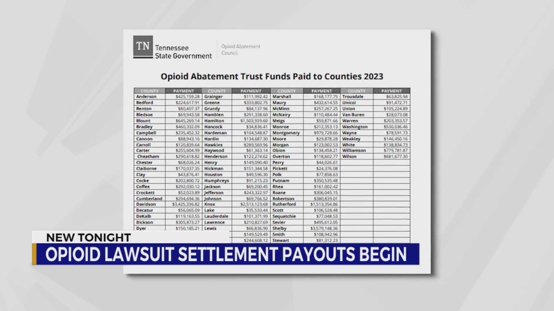Tennessee opioid lawsuit settlement payouts begin – WKRN News 2