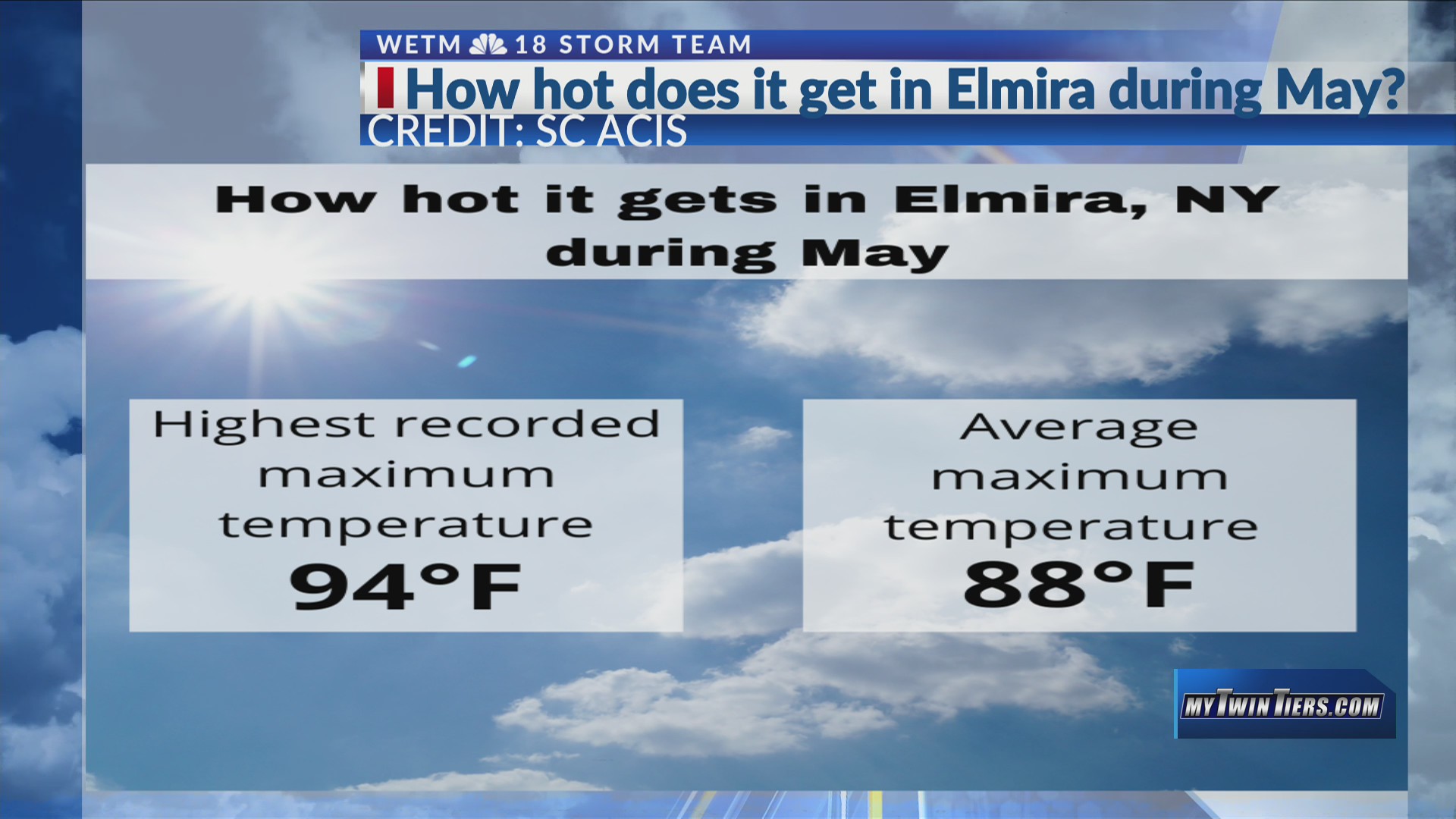 Weather Matters With Matthews (5/29/22) How hot it gets in Elmira