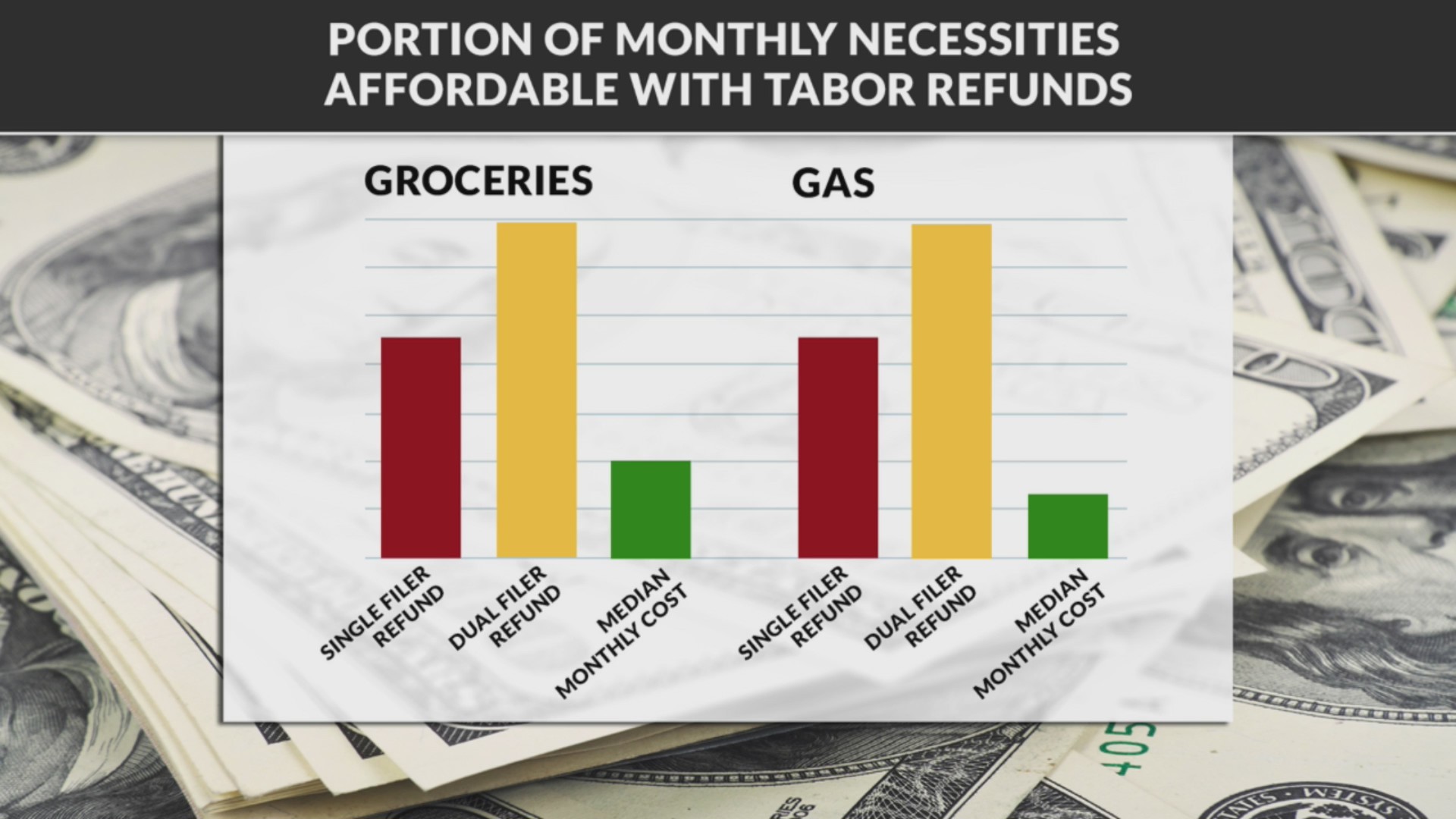 TABOR refunds To spend or to save? FOX31 Denver