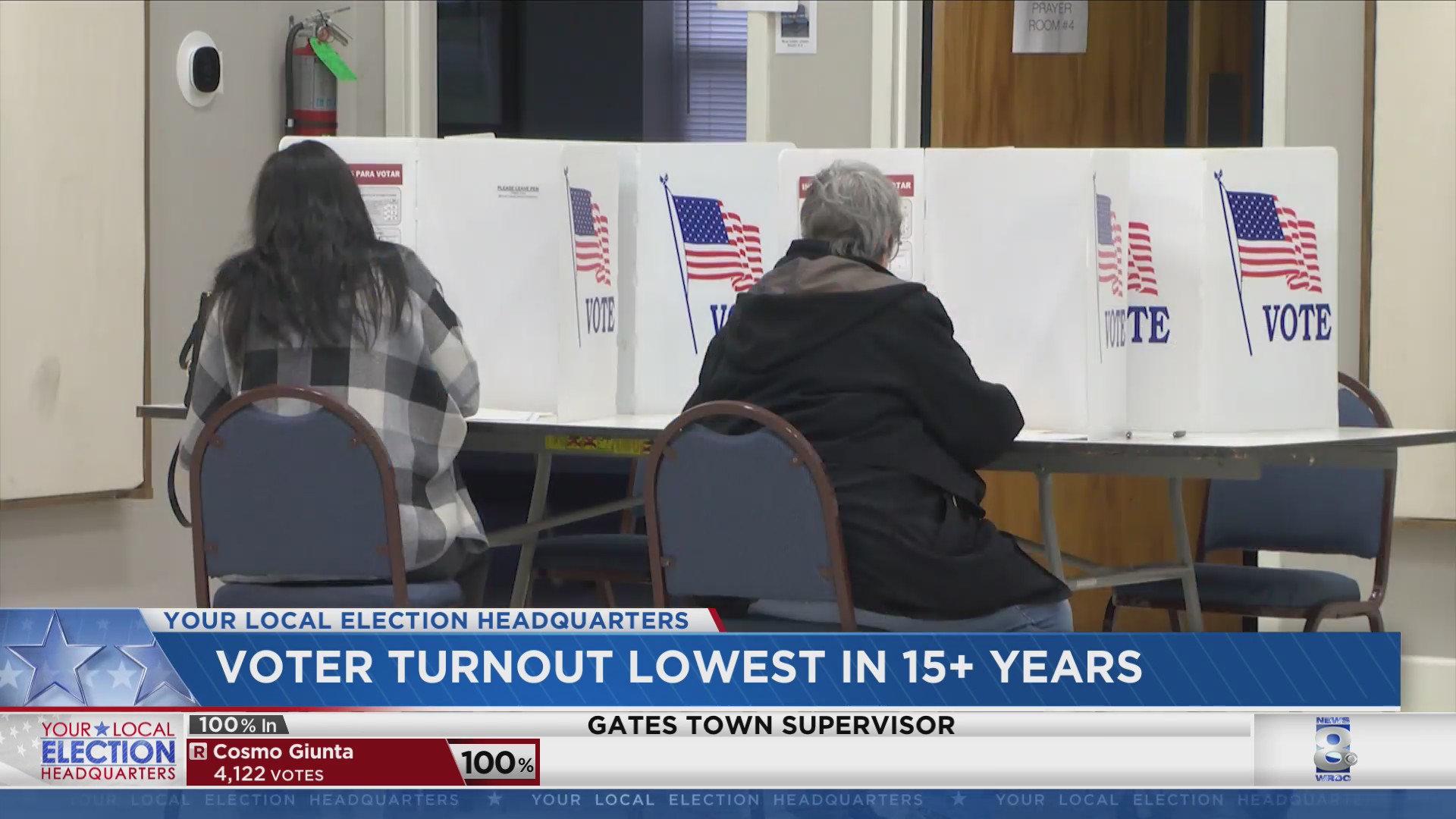 Monroe County sees the lowest voter turnout for a general election in