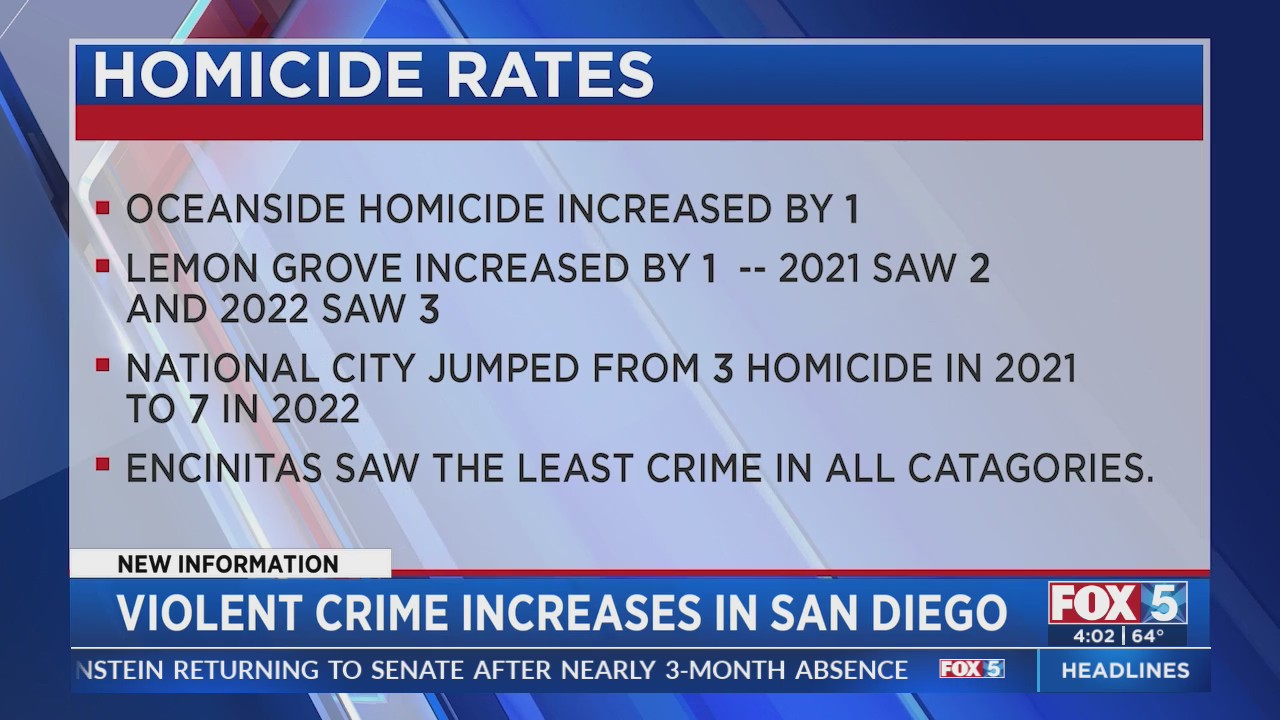 Violent Crime Up In San Diego: Report – FOX 5 San Diego & KUSI News