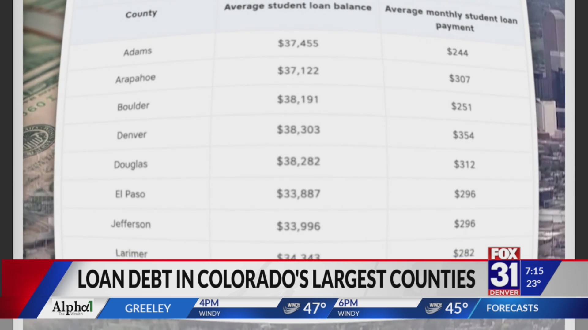 Federal Student Loan Debt in Colorado’s Largest Counties FOX31 Denver