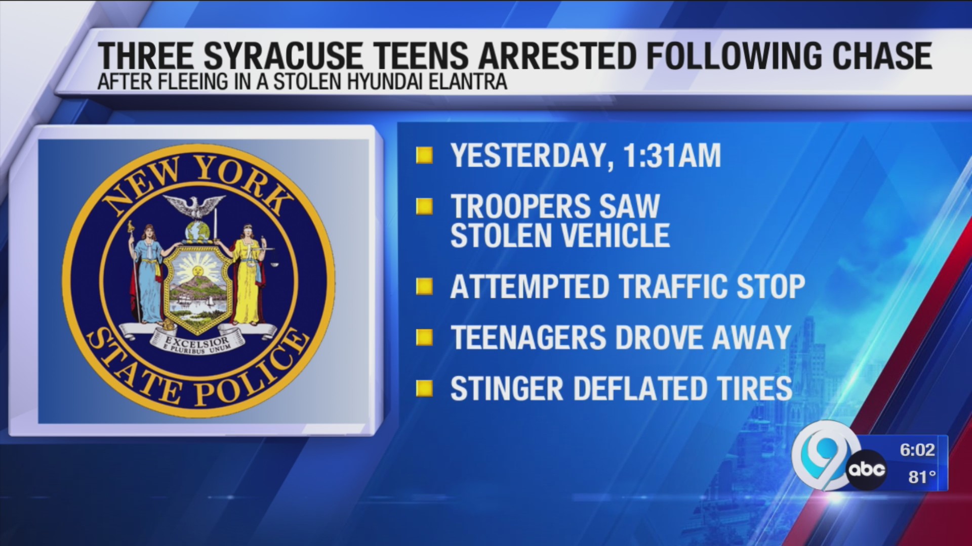 Three Syracuse teens arrested following chase – WSYR
