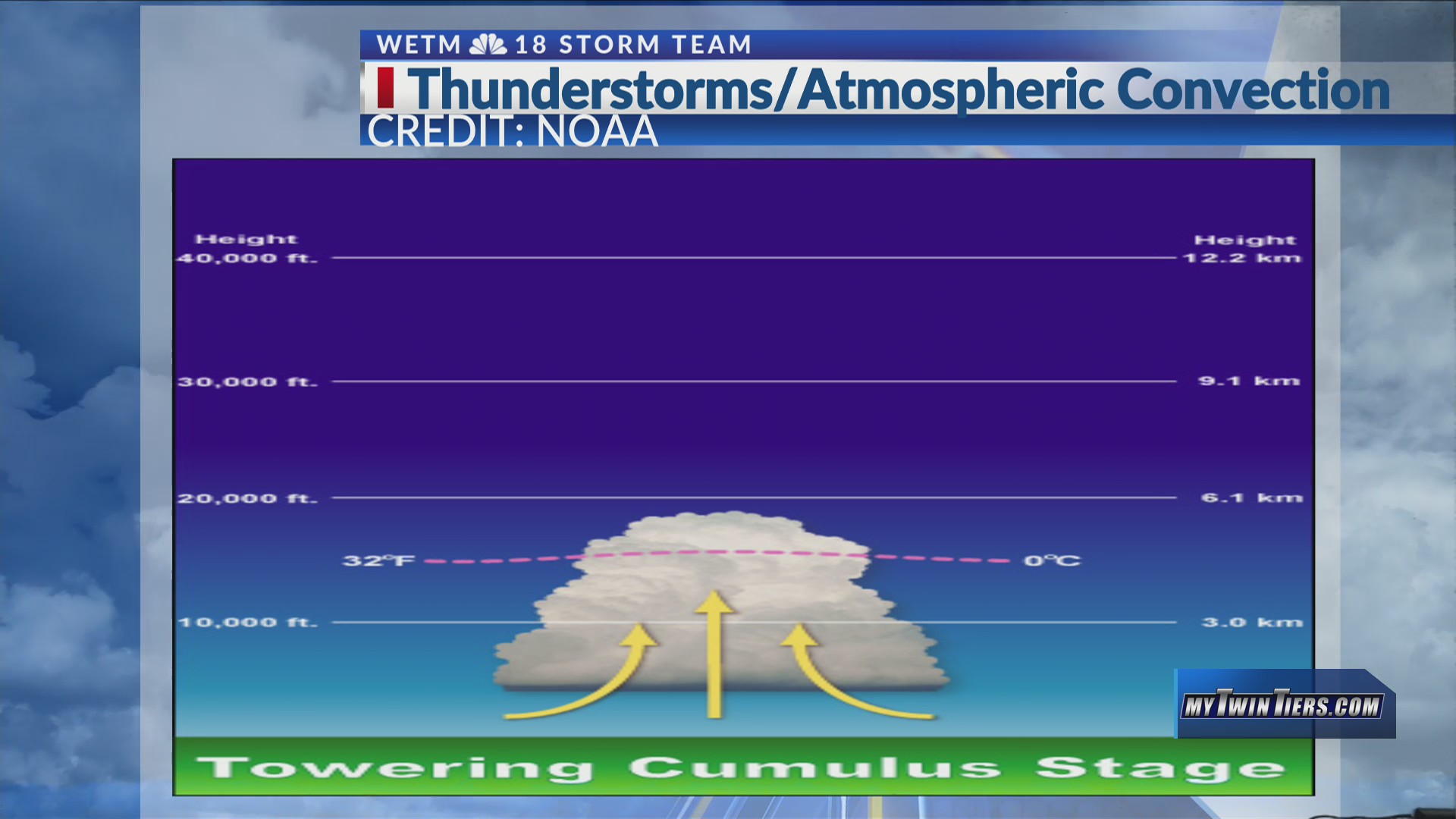 Weather Matters With Matthews (3/27/22) Thunderstorms/Atmospheric