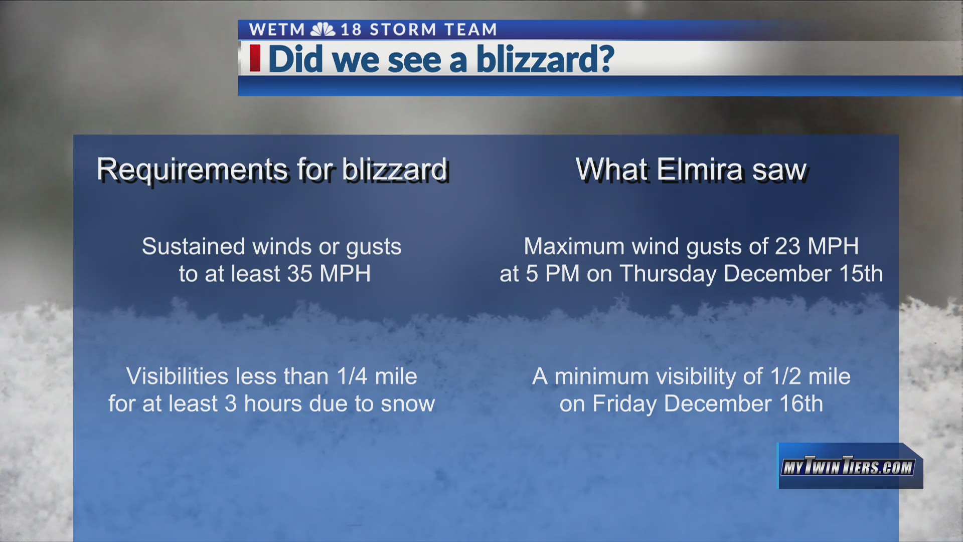 Weather Matters With Matthews Did we see a blizzard? WETM