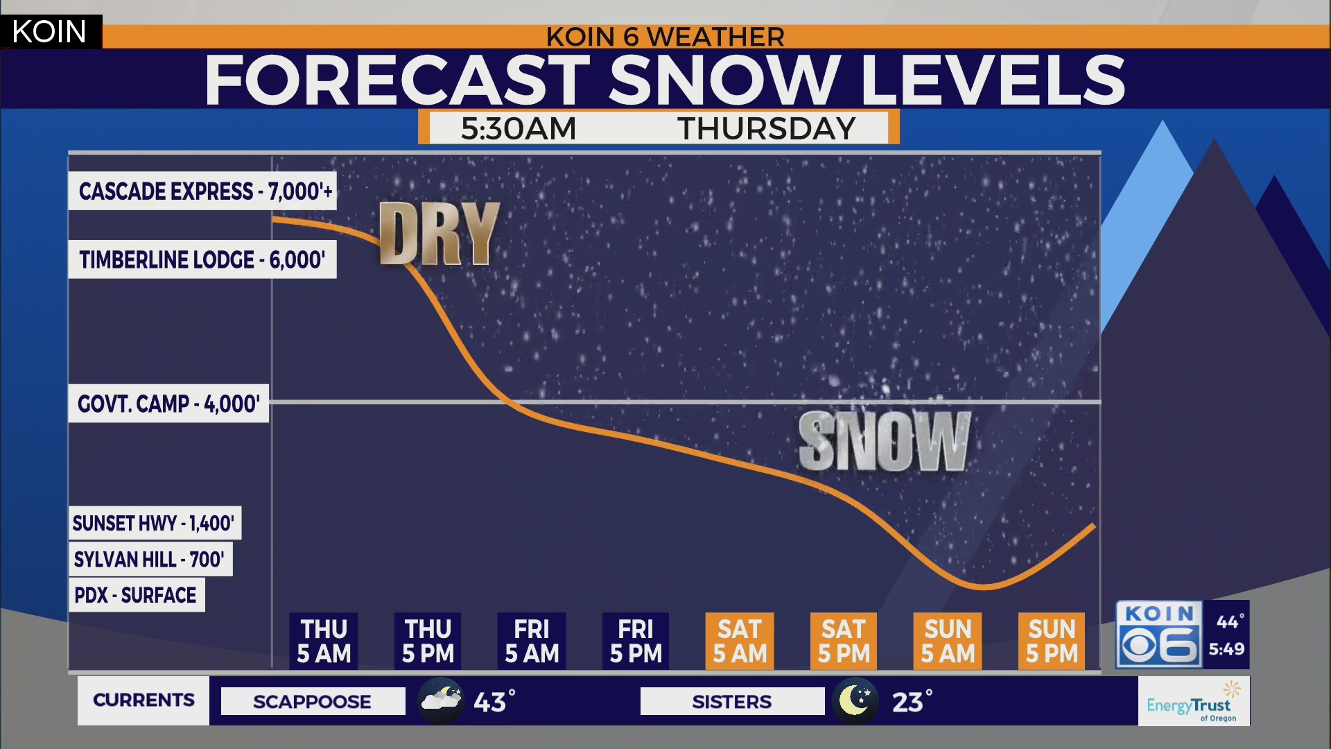 Final dry and mild day of the week on tap Thursday – KOIN.com