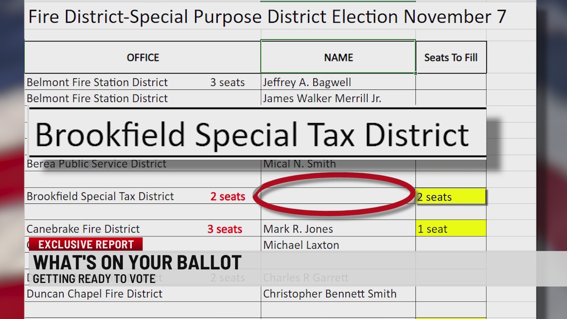 Off-year elections: Big issues, low turnout – WSPA 7NEWS