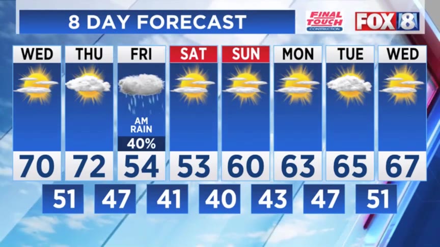 Warmer, sunny Wednesday ahead, but temps drop off again soon – Fox 8 ...