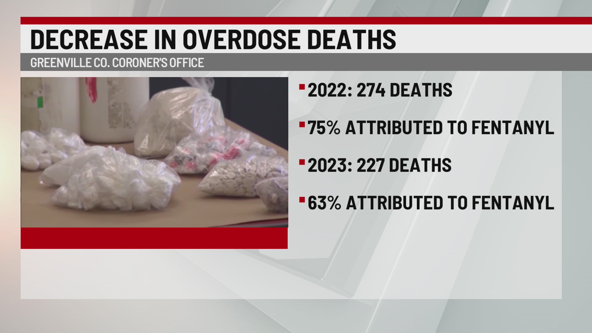 Greenville Co. sees decrease in overdose deaths – WSPA 7NEWS