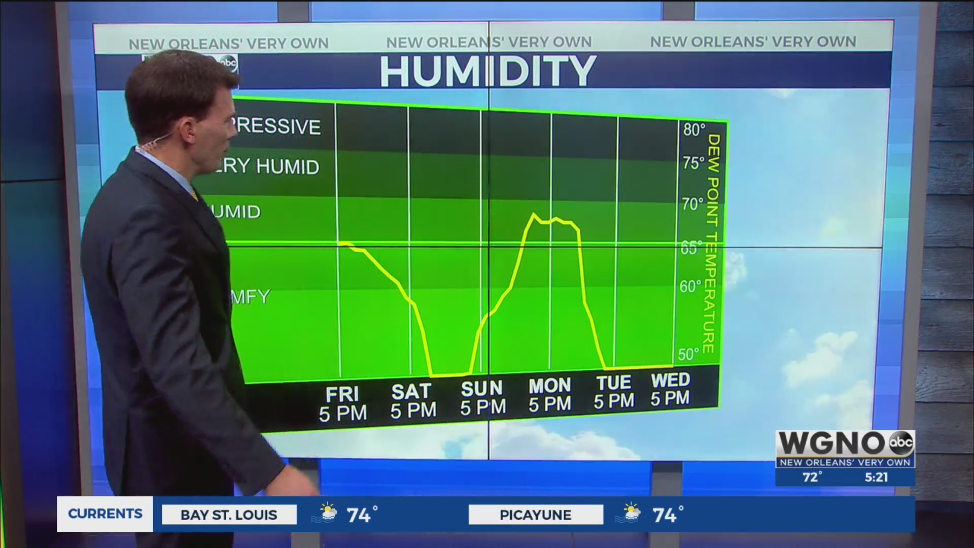 Lower humidity with a front this weekend – WGNO