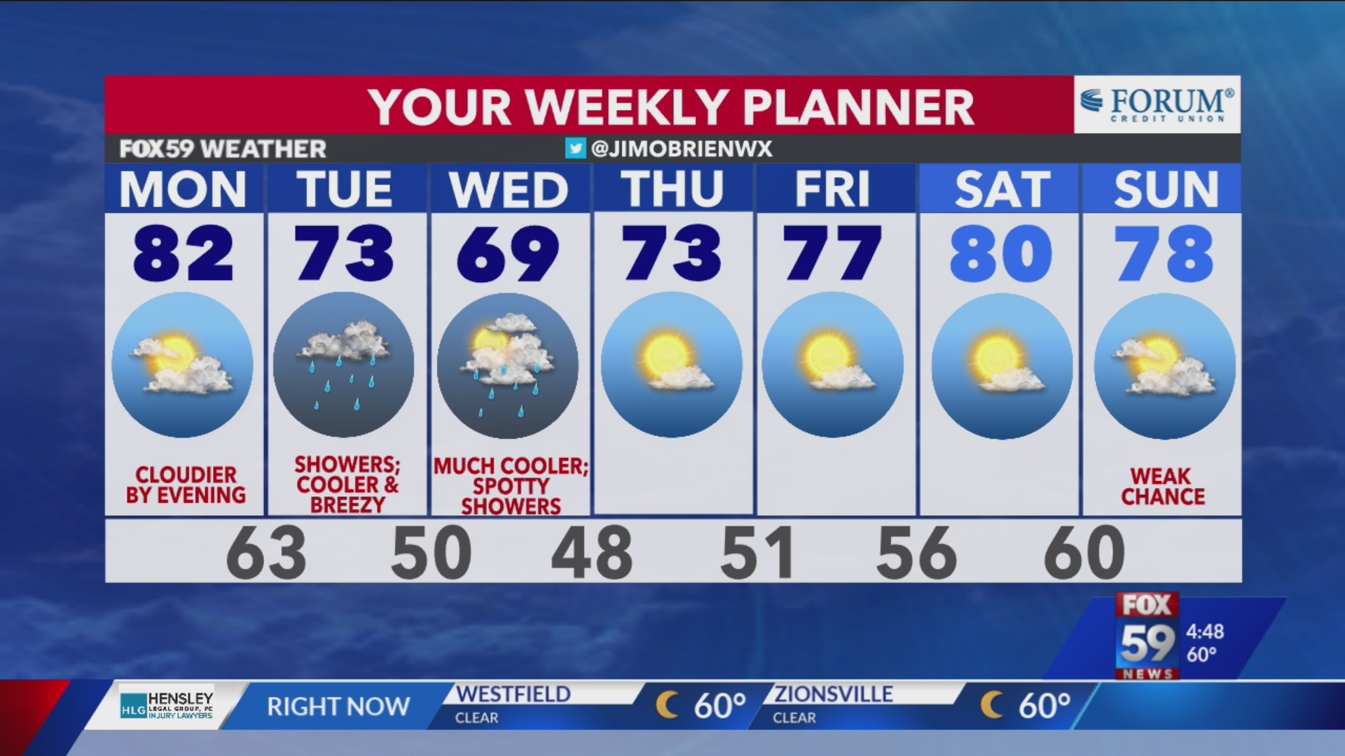 Warmest of the week; Tracking shower chances tonight – Fox 59