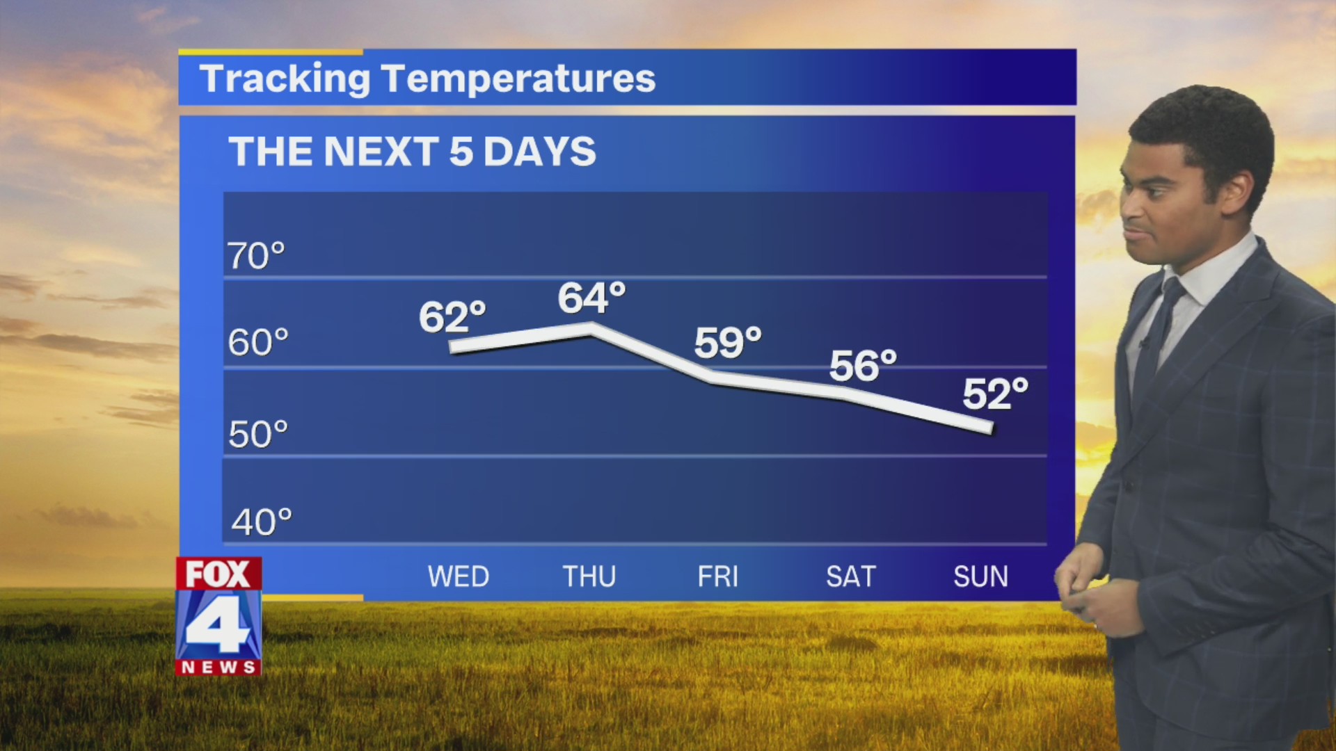 The mild stretch continues – FOX 4 Kansas City WDAF-TV | News, Weather ...