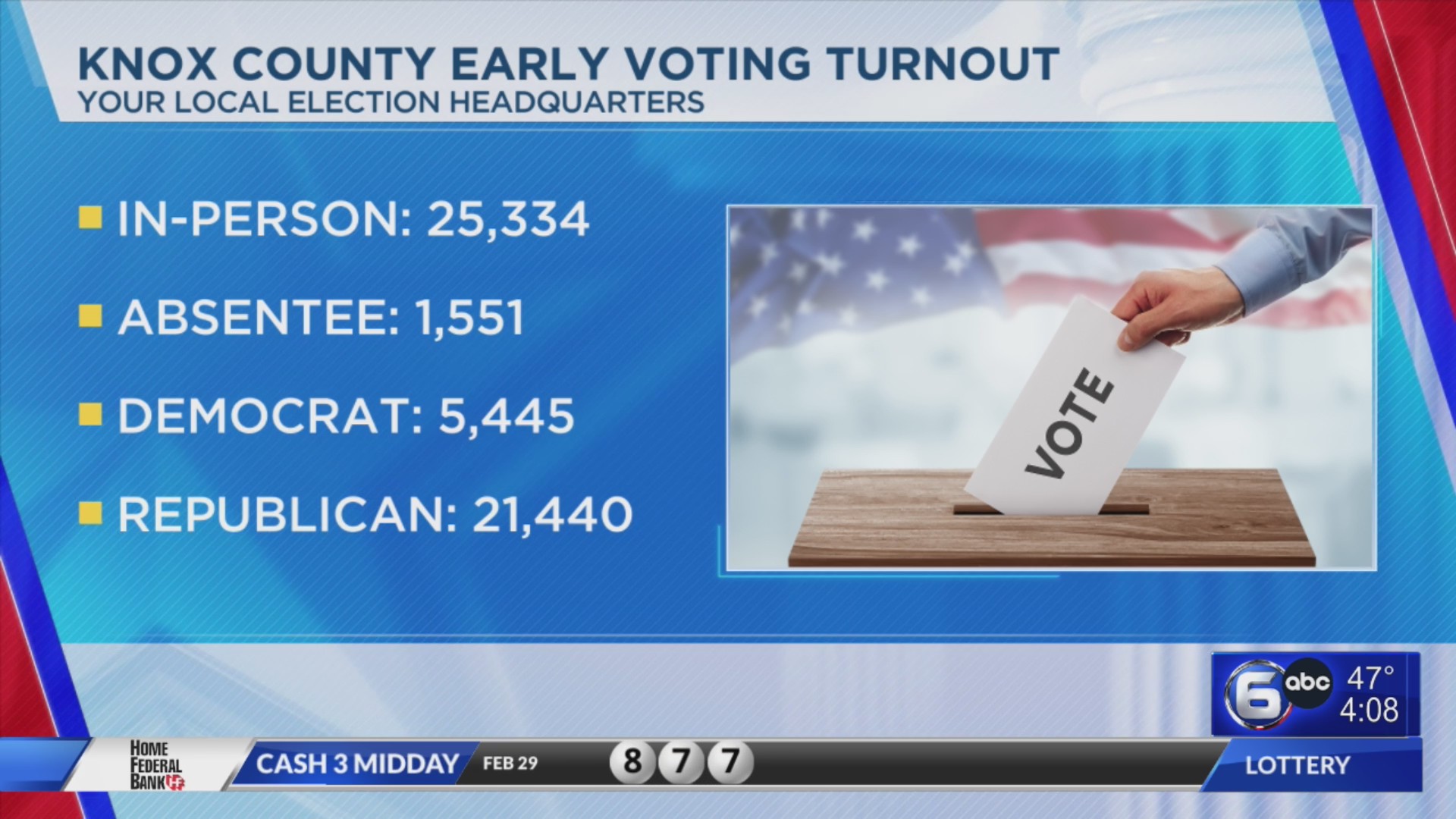 Knox County Early Voting Turnout – WATE 6 On Your Side
