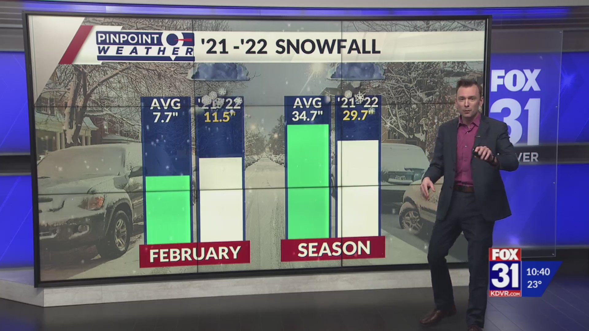 Drought improvements with new snow – FOX31 Denver