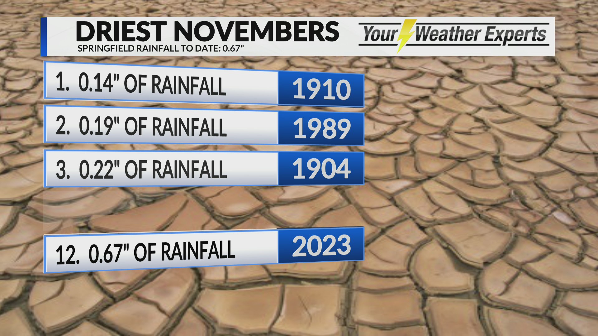 Ending the month on a wet note – KOLR – OzarksFirst.com