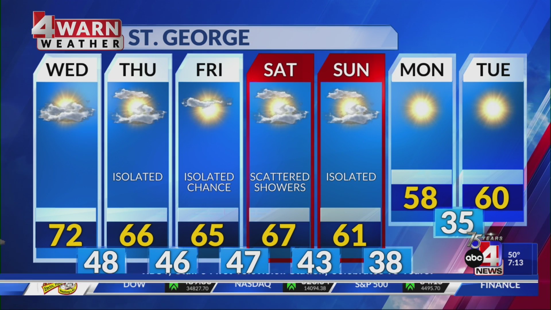 Expect slightly warmer, drier temperatures trending downward – ABC4 Utah