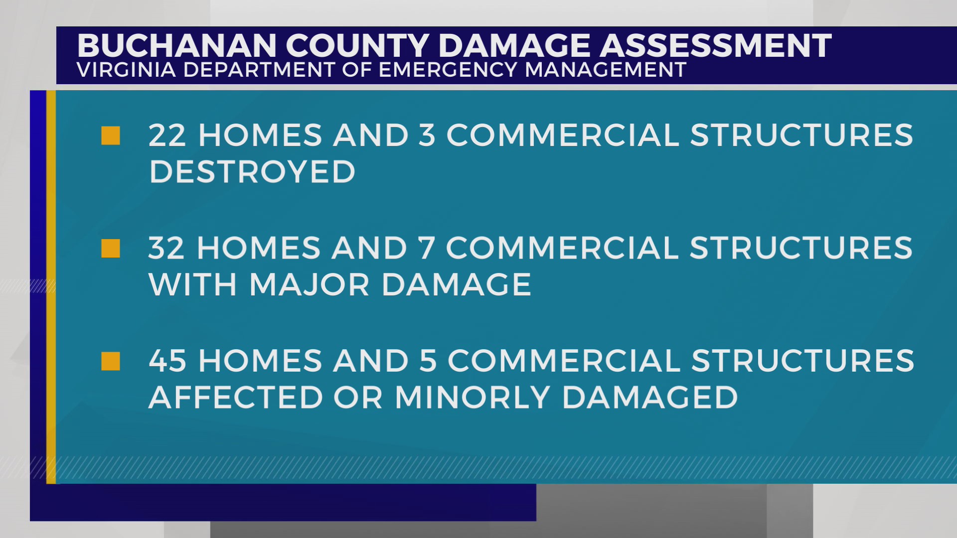 First assessment of damage from Buchanan County flooding released, 114
