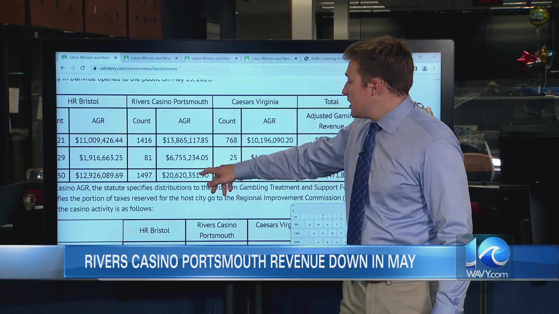 Revenue down slightly in May at Rivers Casino Portsmouth at 20.6 million
