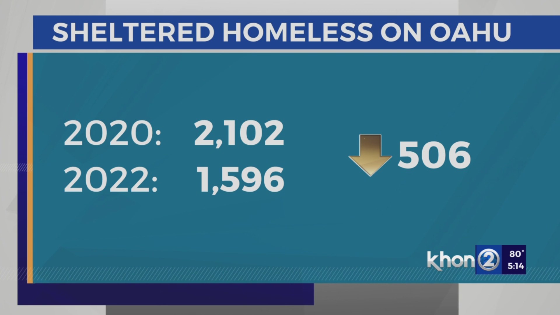 Oahu homeless numbers fall but more are on the street – KHON2