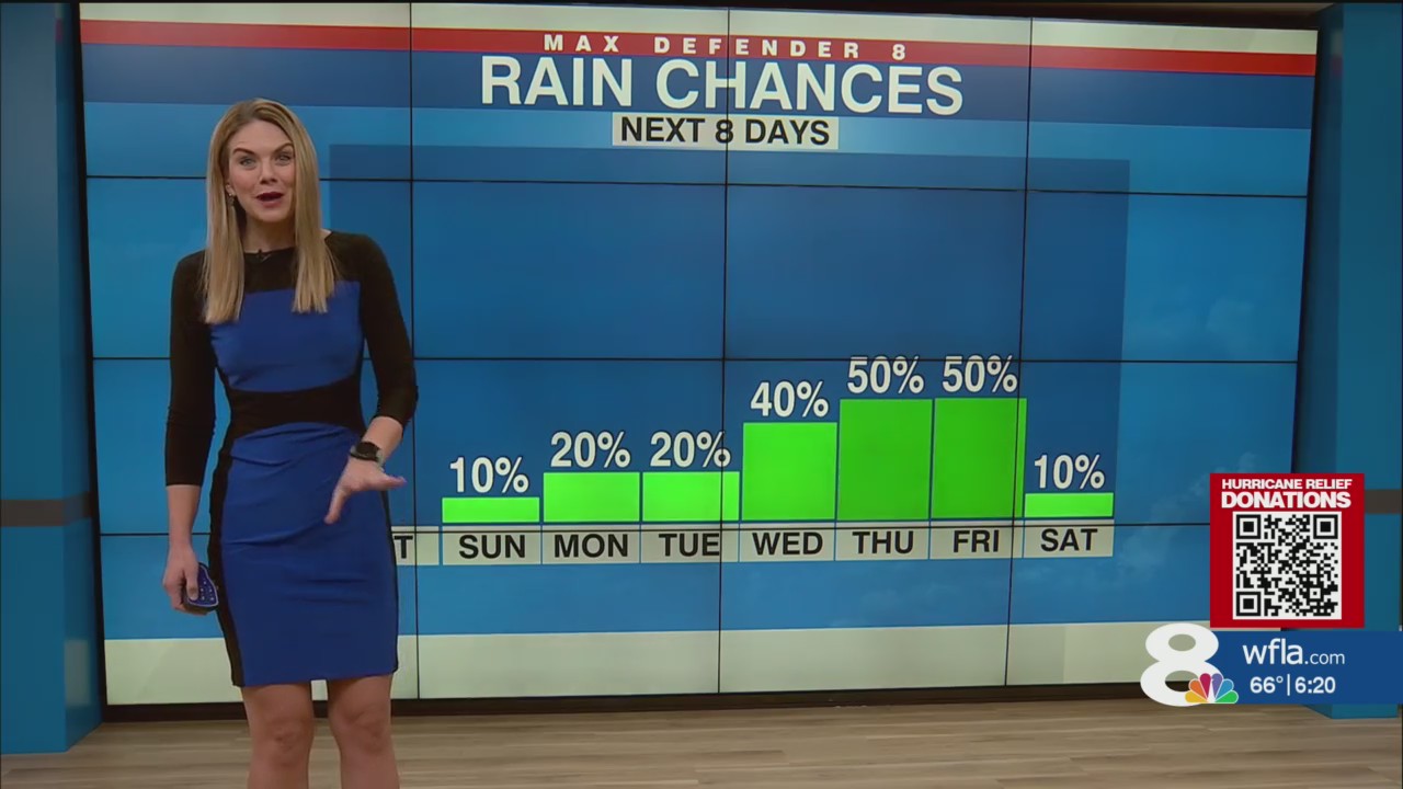 Increasing humidity and rain chances next week – WFLA