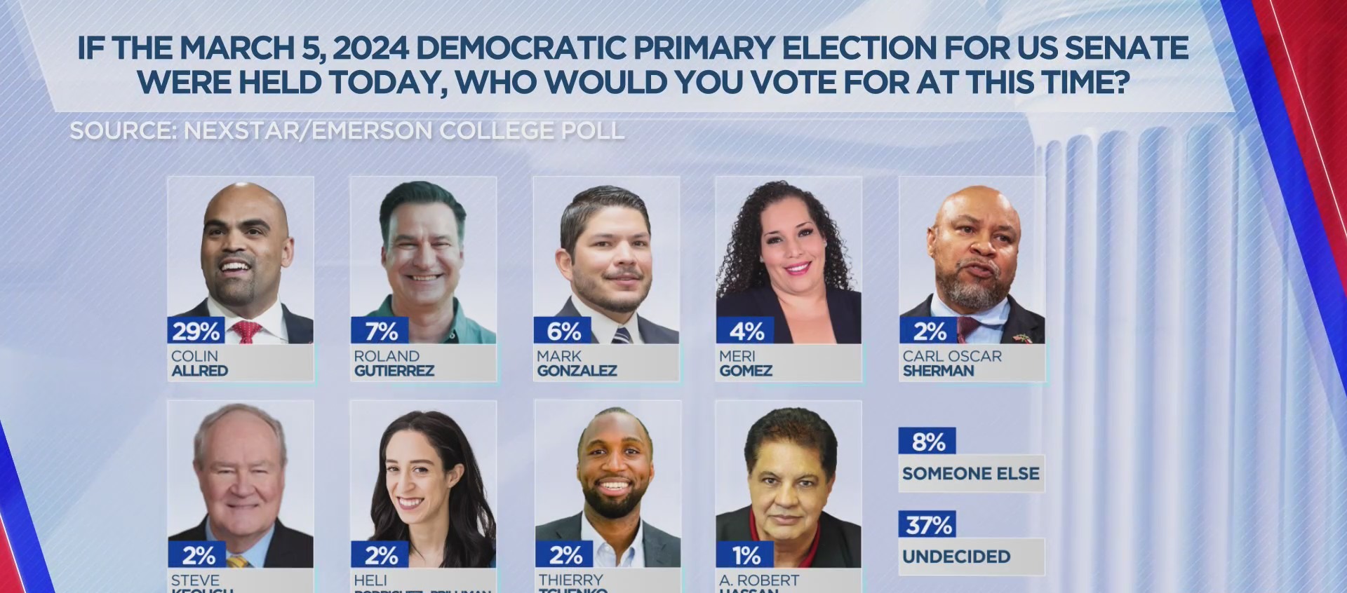 Poll finds border security, economy top issues for Texas voters as ...