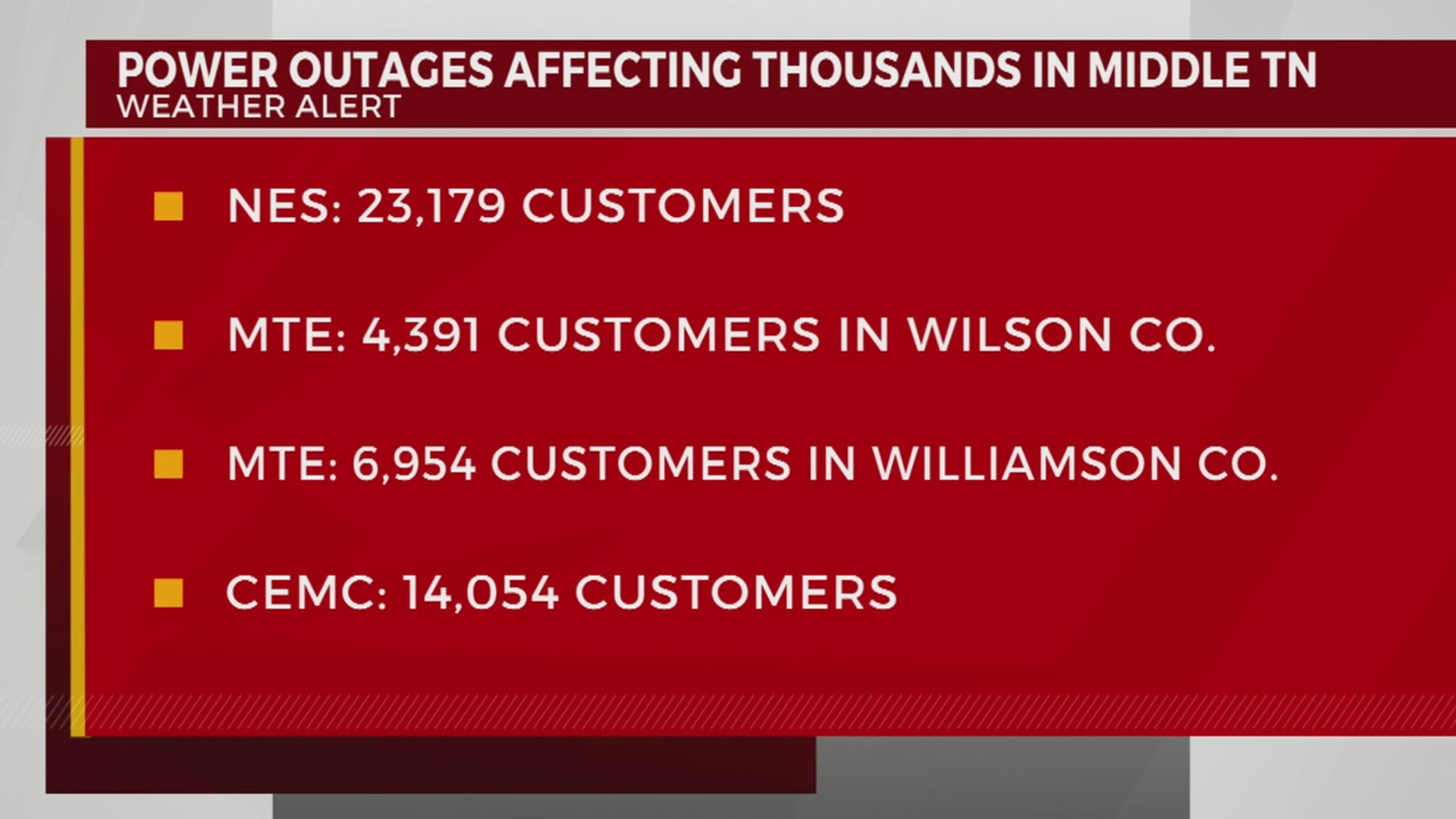 Thousands without power after storm – WKRN News 2