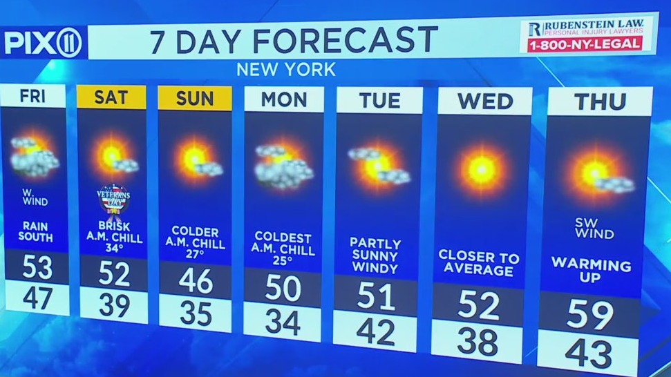 NY, NJ forecast: Chilly breeze with partly cloudy skies – PIX11